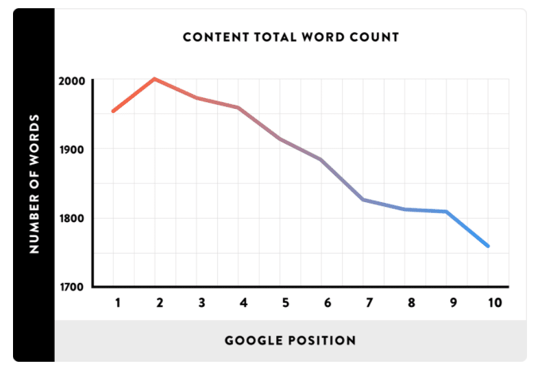 long form content statistics