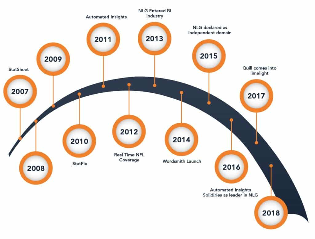 NLG journey by AISmartz What is Natural Language Generation Chart