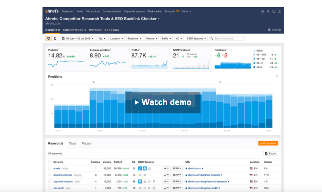 Ahrefs rank tracker. One of the best keyword ranking tools.