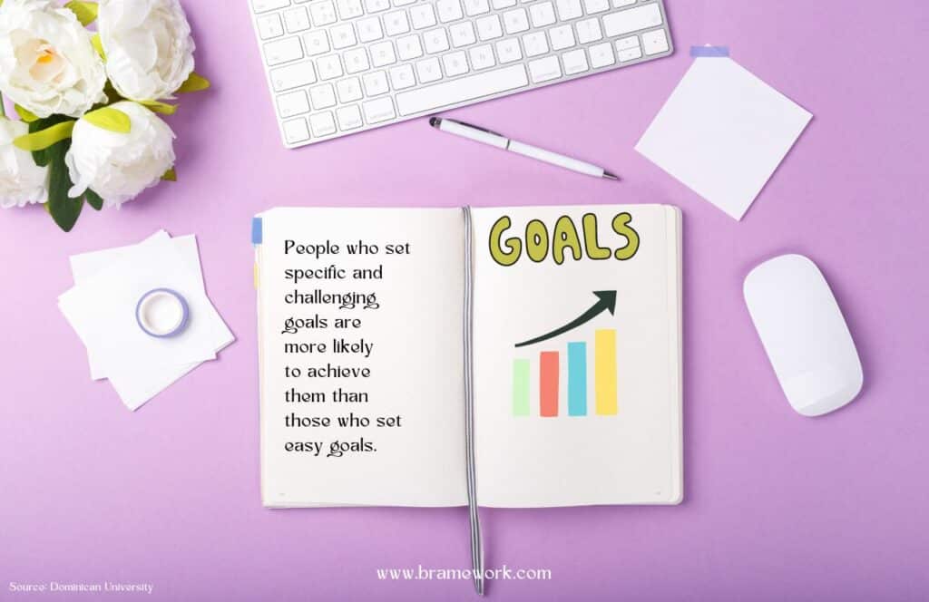 People who set realistic but challenging goals are more likely to accomplish them. Goal Setting Quote. Keep reading to get the best goal setting statistics for your blog.