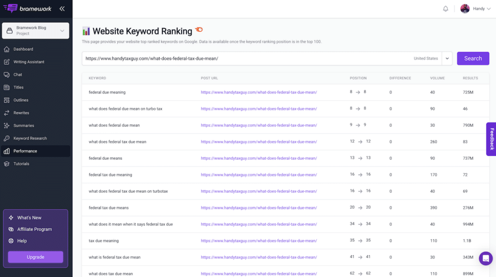 Bramework shows all the keywords a blog post is ranking for.